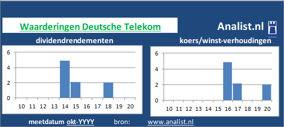 dividenden/><BR><p>Het Duitse bedrijf  keerde in de afgelopen vijf jaar haar aandeelhouders geen dividenden uit. De afgelopen 5 jaar lag Deutsche Telekom's dividendrendement op circa 1,8 procent per jaar. </p>Veel analisten stellen dat het aandeel op basis van haar historische dividendrendementen en koers/winst-verhoudingen als een gemiddeld dividend aandeel gezien kan worden. </p><p class=